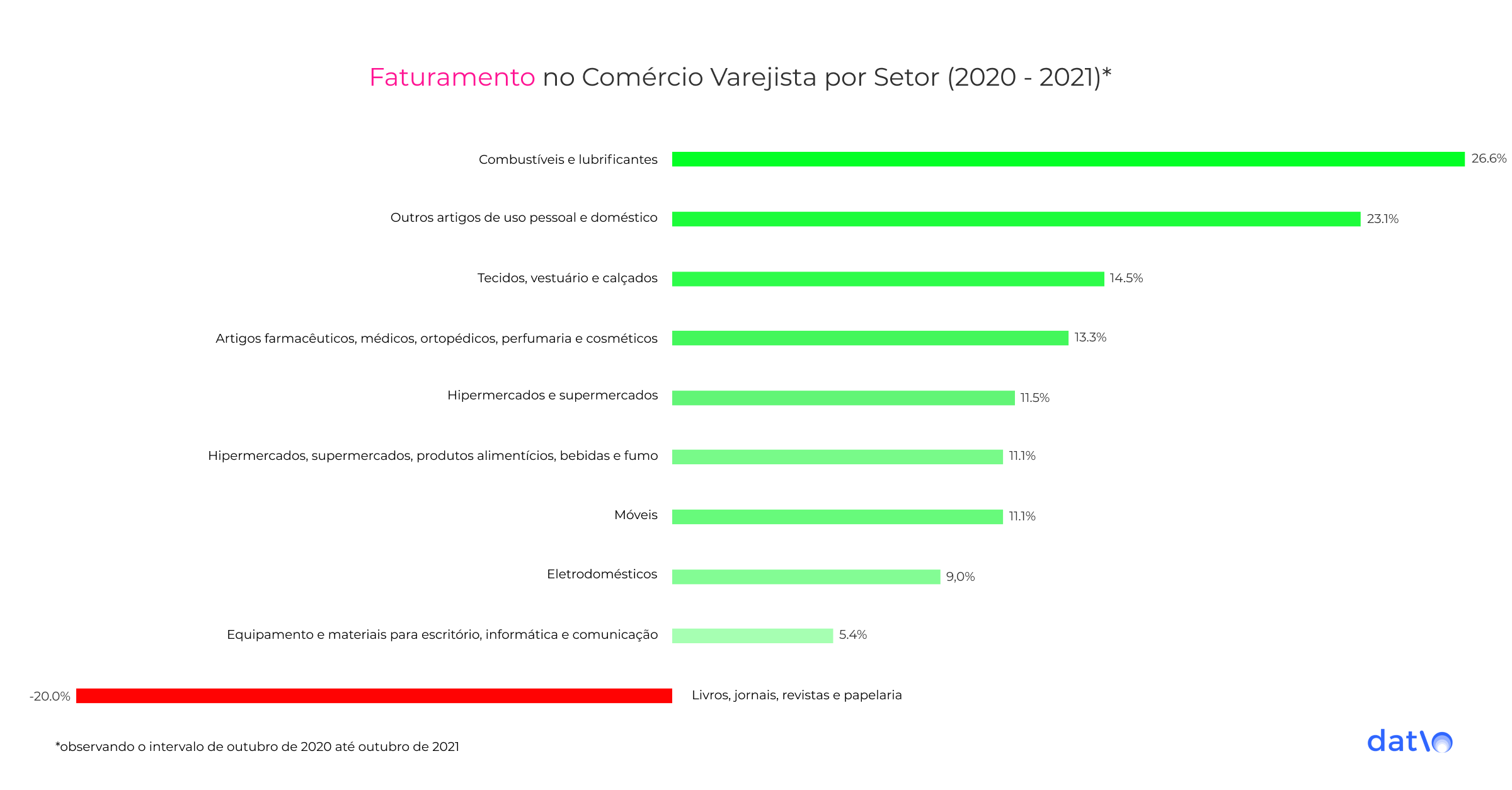 Comércio Varejista: Como o Covid-19 impactou no que os brasileiros gastam 3 Variação de Receita Nominal (faturamento) no Comércio Varejista apresenta aumento de 14,2% que no ano anterior